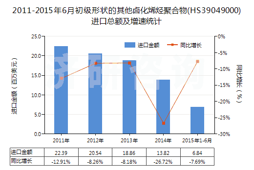 2011-2015年6月初級形狀的其他鹵化烯烴聚合物(HS39049000)進口總額及增速統(tǒng)計